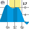 Fort Casey tide chart for Monday, January 17, 2022