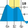 Fort Casey tide chart for Tuesday, January 18, 2022