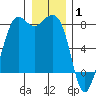 Fort Casey tide chart for Saturday, January 1, 2022