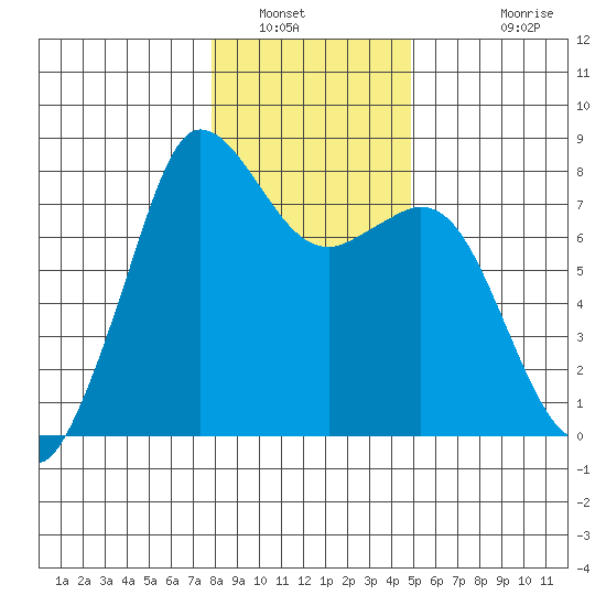 Fort Casey tide chart for Friday, January 21, 2022