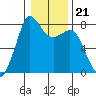 Fort Casey tide chart for Friday, January 21, 2022