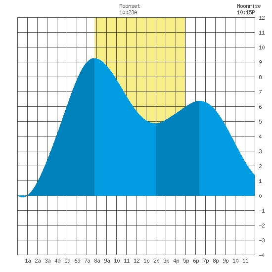 Fort Casey tide chart for Saturday, January 22, 2022