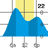 Fort Casey tide chart for Saturday, January 22, 2022
