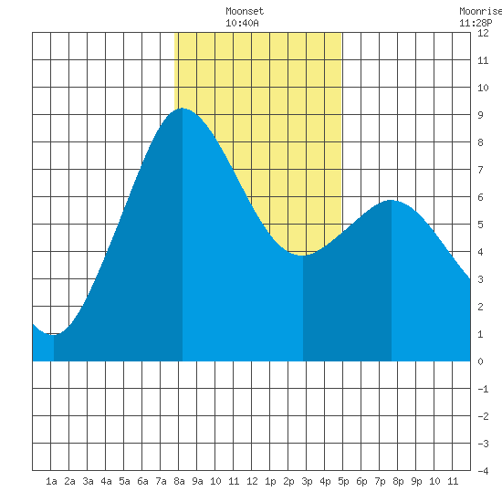 Fort Casey tide chart for Sunday, January 23, 2022