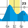 Fort Casey tide chart for Sunday, January 23, 2022