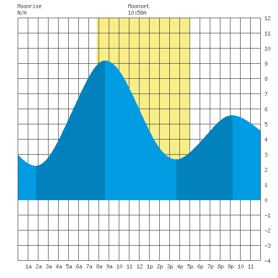 Fort Casey tide chart for Monday, January 24, 2022