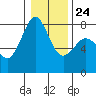 Fort Casey tide chart for Monday, January 24, 2022