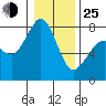Fort Casey tide chart for Tuesday, January 25, 2022
