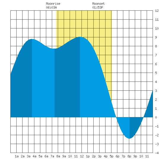 Fort Casey tide chart for Saturday, January 29, 2022