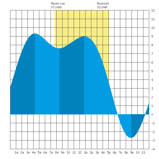 Fort Casey tide chart for Sunday, January 30, 2022