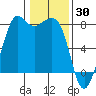Fort Casey tide chart for Sunday, January 30, 2022