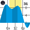 Fort Casey tide chart for Monday, January 31, 2022