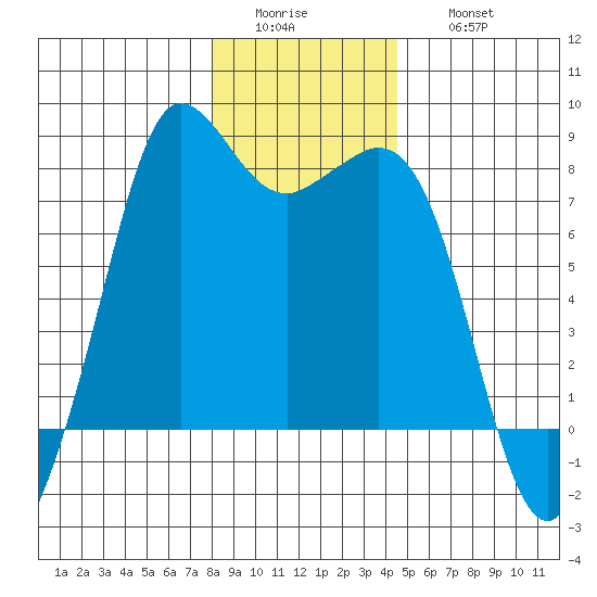 Fort Casey tide chart for Tuesday, January 4, 2022