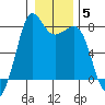 Fort Casey tide chart for Wednesday, January 5, 2022