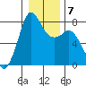 Fort Casey tide chart for Friday, January 7, 2022
