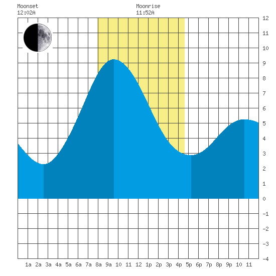 Fort Casey tide chart for Sunday, January 9, 2022