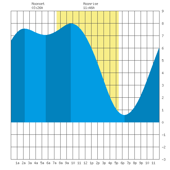 Fort Casey tide chart for Thursday, February 10, 2022