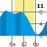 Fort Casey tide chart for Friday, February 11, 2022