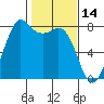 Fort Casey tide chart for Monday, February 14, 2022