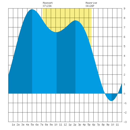 Fort Casey tide chart for Tuesday, February 15, 2022