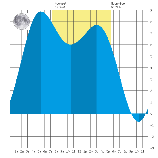 Fort Casey tide chart for Wednesday, February 16, 2022