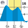 Fort Casey tide chart for Wednesday, February 16, 2022