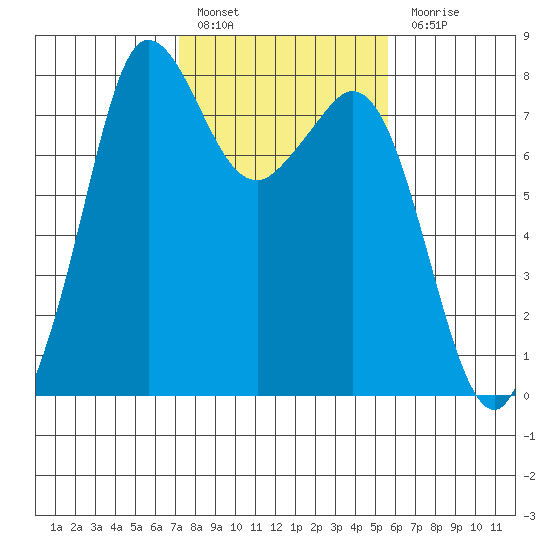 Fort Casey tide chart for Thursday, February 17, 2022