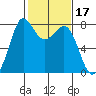 Fort Casey tide chart for Thursday, February 17, 2022