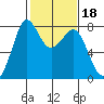 Fort Casey tide chart for Friday, February 18, 2022