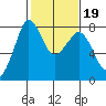 Fort Casey tide chart for Saturday, February 19, 2022