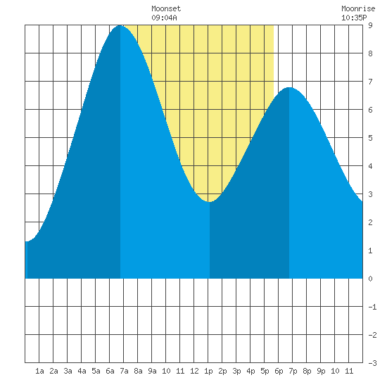 Fort Casey tide chart for Sunday, February 20, 2022