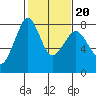 Fort Casey tide chart for Sunday, February 20, 2022