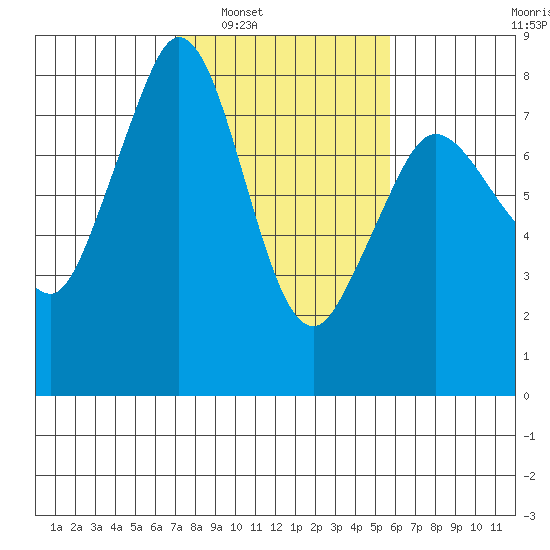 Fort Casey tide chart for Monday, February 21, 2022
