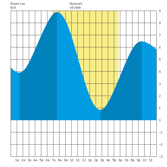 Fort Casey tide chart for Tuesday, February 22, 2022