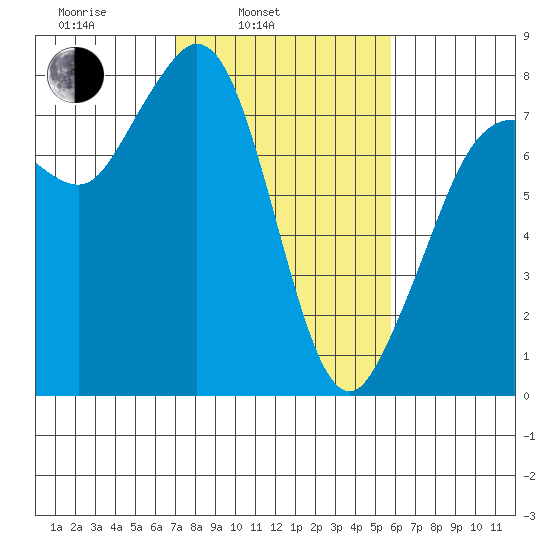 Fort Casey tide chart for Wednesday, February 23, 2022