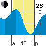 Fort Casey tide chart for Wednesday, February 23, 2022