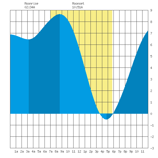 Fort Casey tide chart for Thursday, February 24, 2022