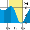 Fort Casey tide chart for Thursday, February 24, 2022