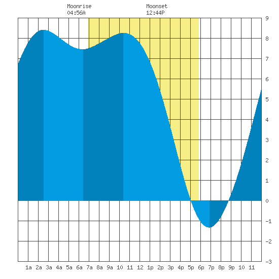 Fort Casey tide chart for Saturday, February 26, 2022