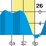 Fort Casey tide chart for Saturday, February 26, 2022