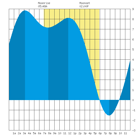 Fort Casey tide chart for Sunday, February 27, 2022