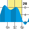 Fort Casey tide chart for Monday, February 28, 2022