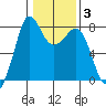 Fort Casey tide chart for Thursday, February 3, 2022