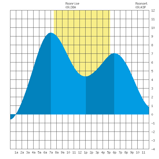 Fort Casey tide chart for Friday, February 4, 2022