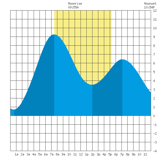 Fort Casey tide chart for Saturday, February 5, 2022