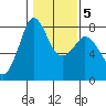 Fort Casey tide chart for Saturday, February 5, 2022