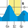 Fort Casey tide chart for Sunday, February 6, 2022