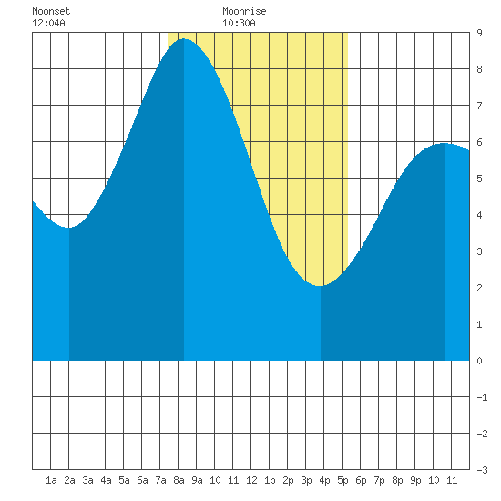 Fort Casey tide chart for Monday, February 7, 2022