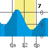 Fort Casey tide chart for Monday, February 7, 2022