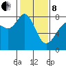 Fort Casey tide chart for Tuesday, February 8, 2022